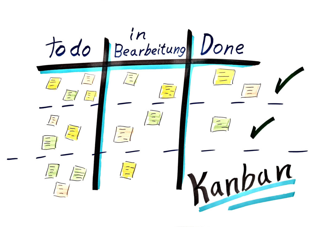 Das Bild zeigt wie Kanban funktioniert.