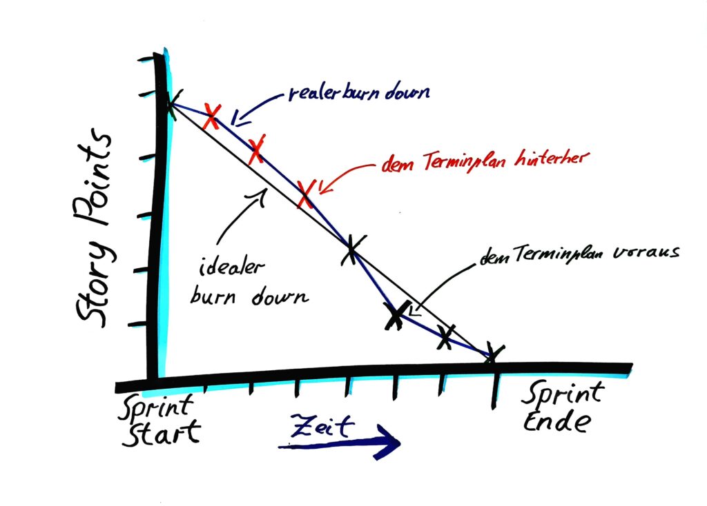 Das Burndown-Chart ist eine sehr beliebte Methode in Scrum um den Projektverlauf im Sprint zu beobachten.