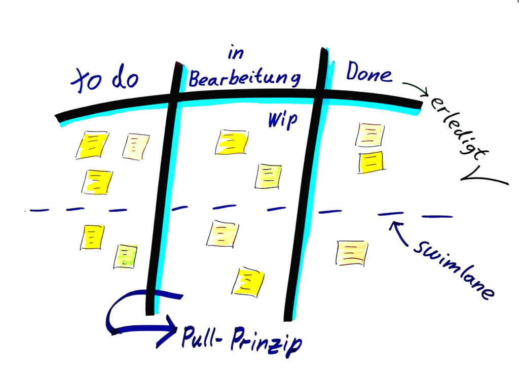 Das Kanban Board und wie es funktioniert