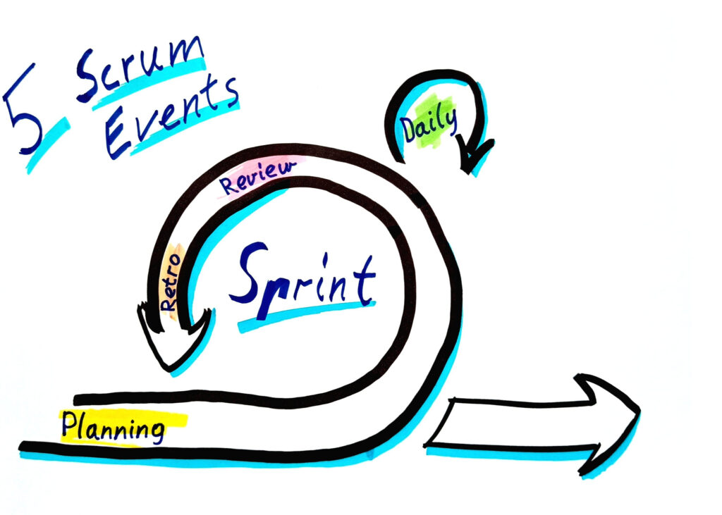 Scrum Events im mit Sprint